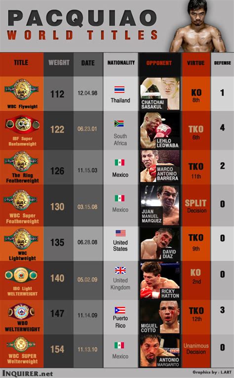 manny pacquiao belts list.